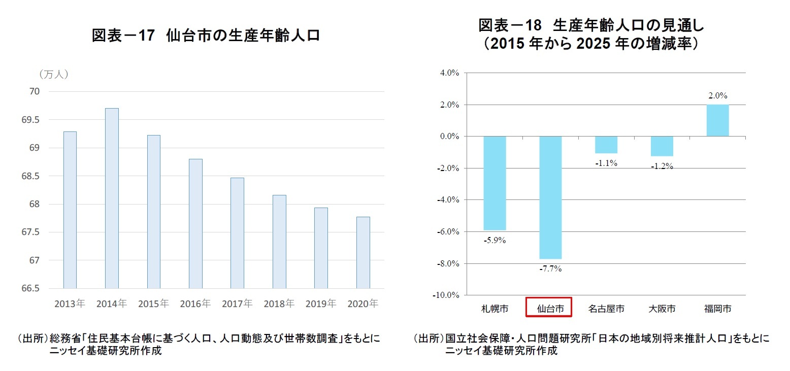 図表－17　仙台市の生産年齢人口/図表－18　生産年齢人口の見通し（2015年から2025年の増減率）