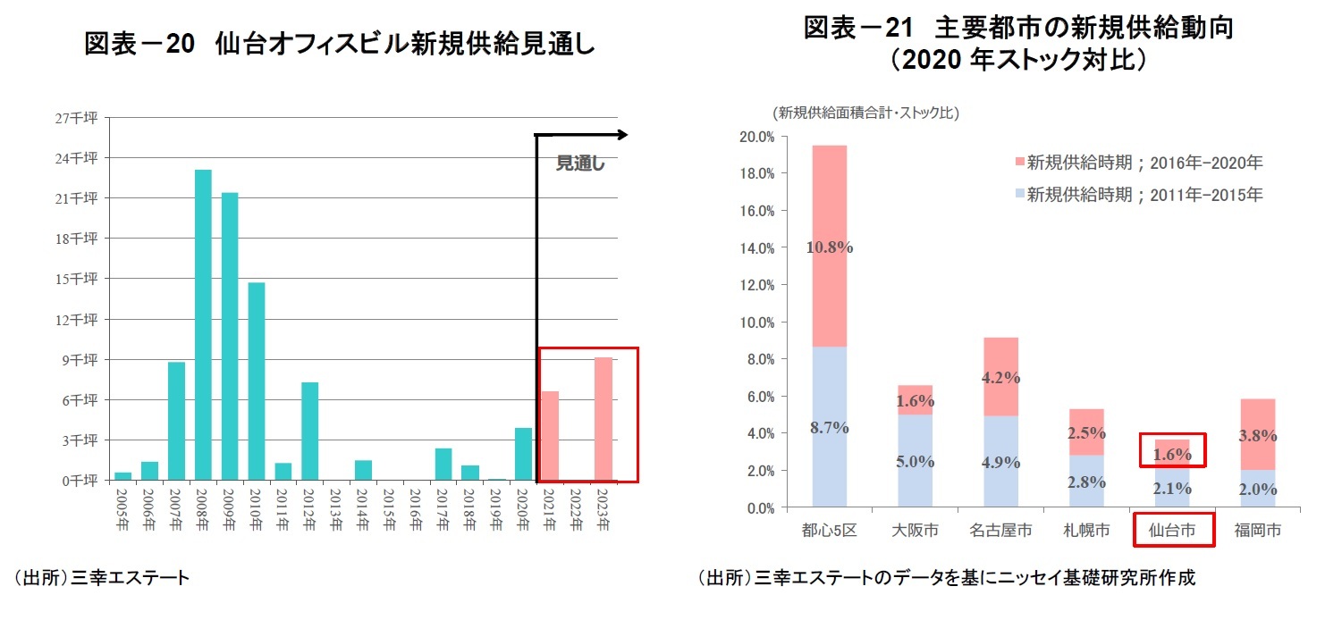 図表－20　仙台オフィスビル新規供給見通し/図表－21　主要都市の新規供給動向（2020年ストック対比）