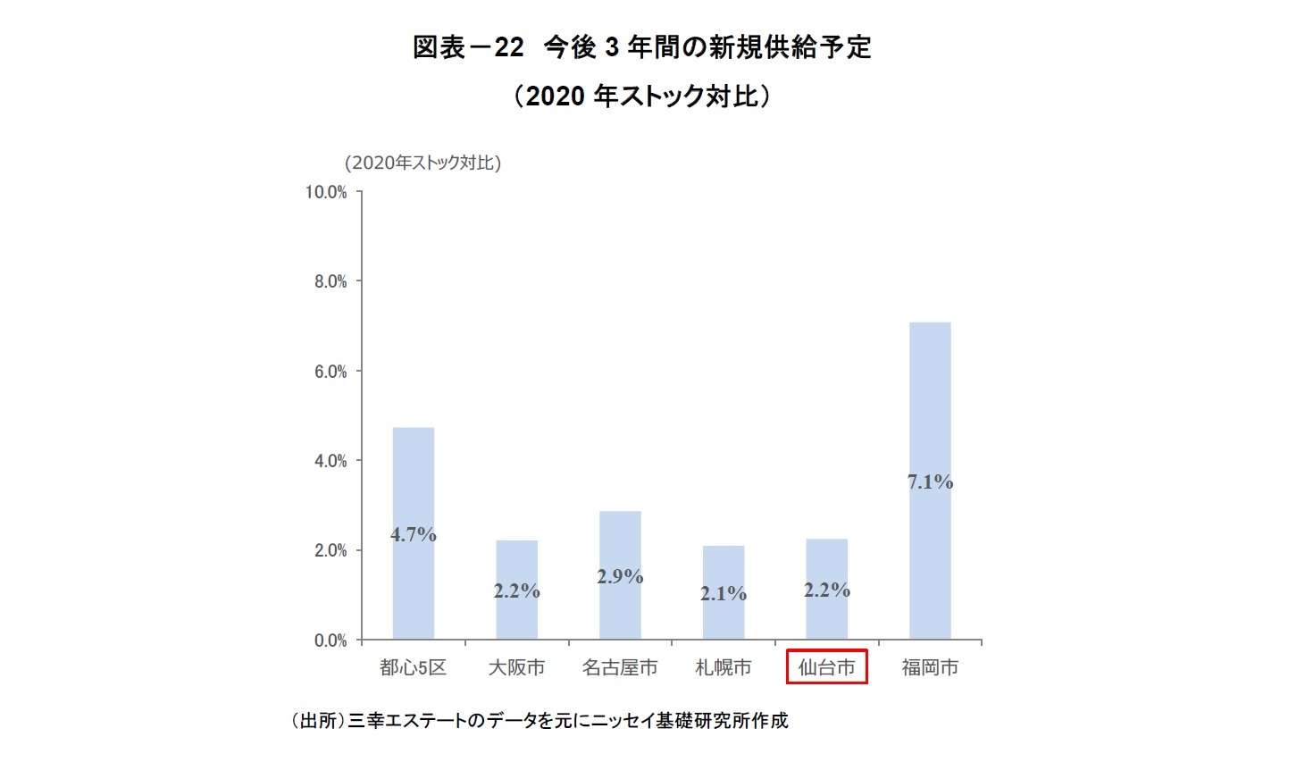 図表－22　今後3年間の新規供給予定（2020年ストック対比）