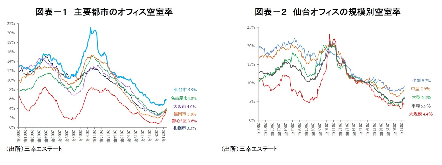 図表-1 主要都市のオフィス空室率/図表-2 仙台オフィスの規模別空室率