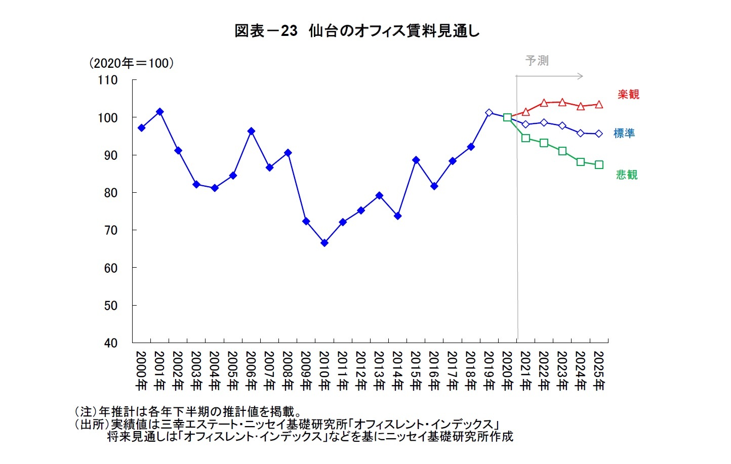 図表－23　仙台のオフィス賃料見通し