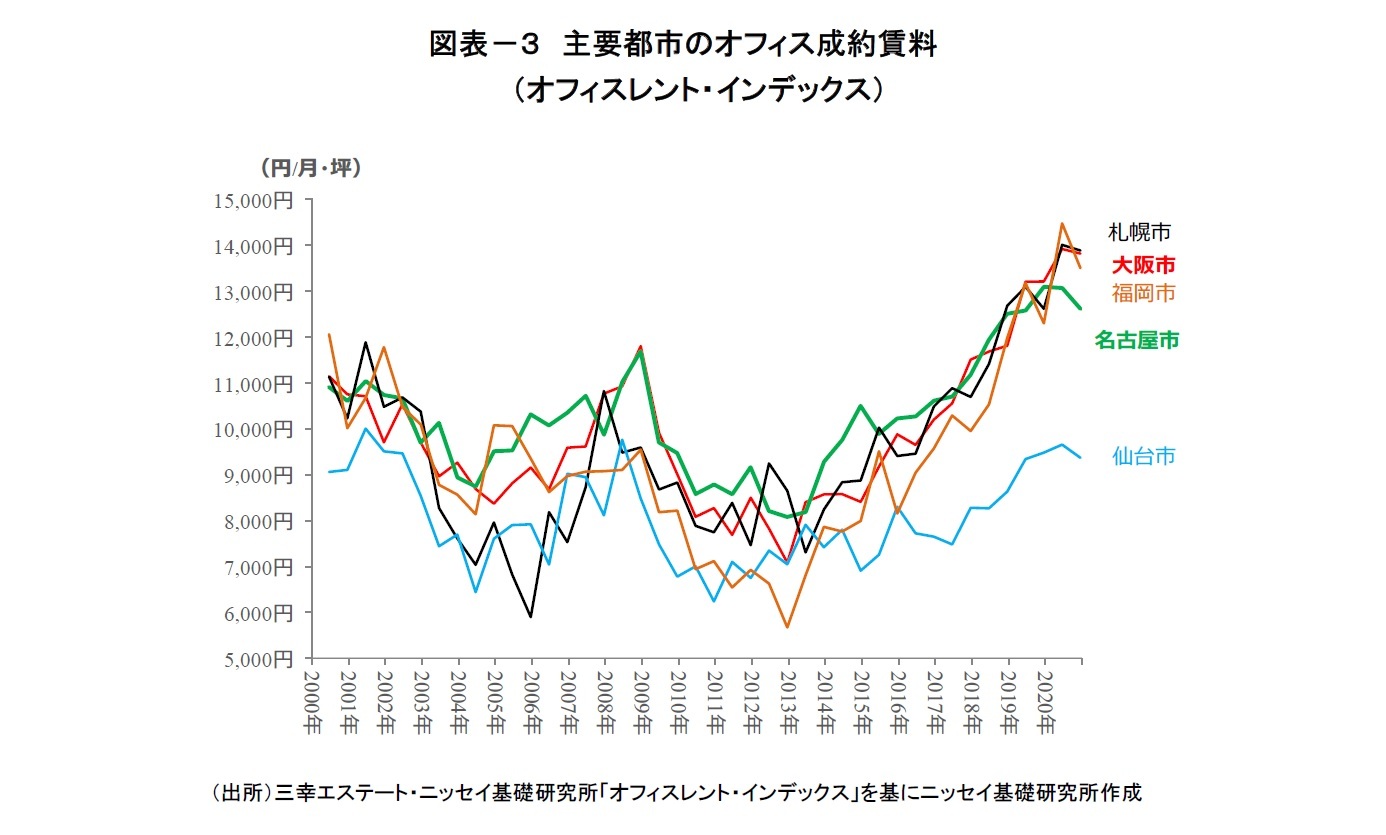 図表-3 主要都市のオフィス成約賃料(オフィスレント・インデックス)