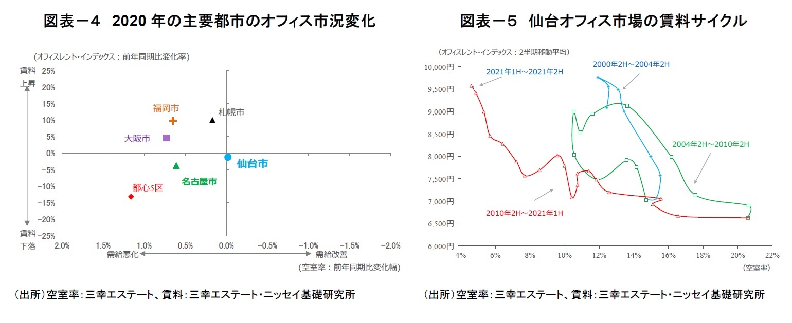図表－４　2020年の主要都市のオフィス市況変化/図表－５　仙台オフィス市場の賃料サイクル