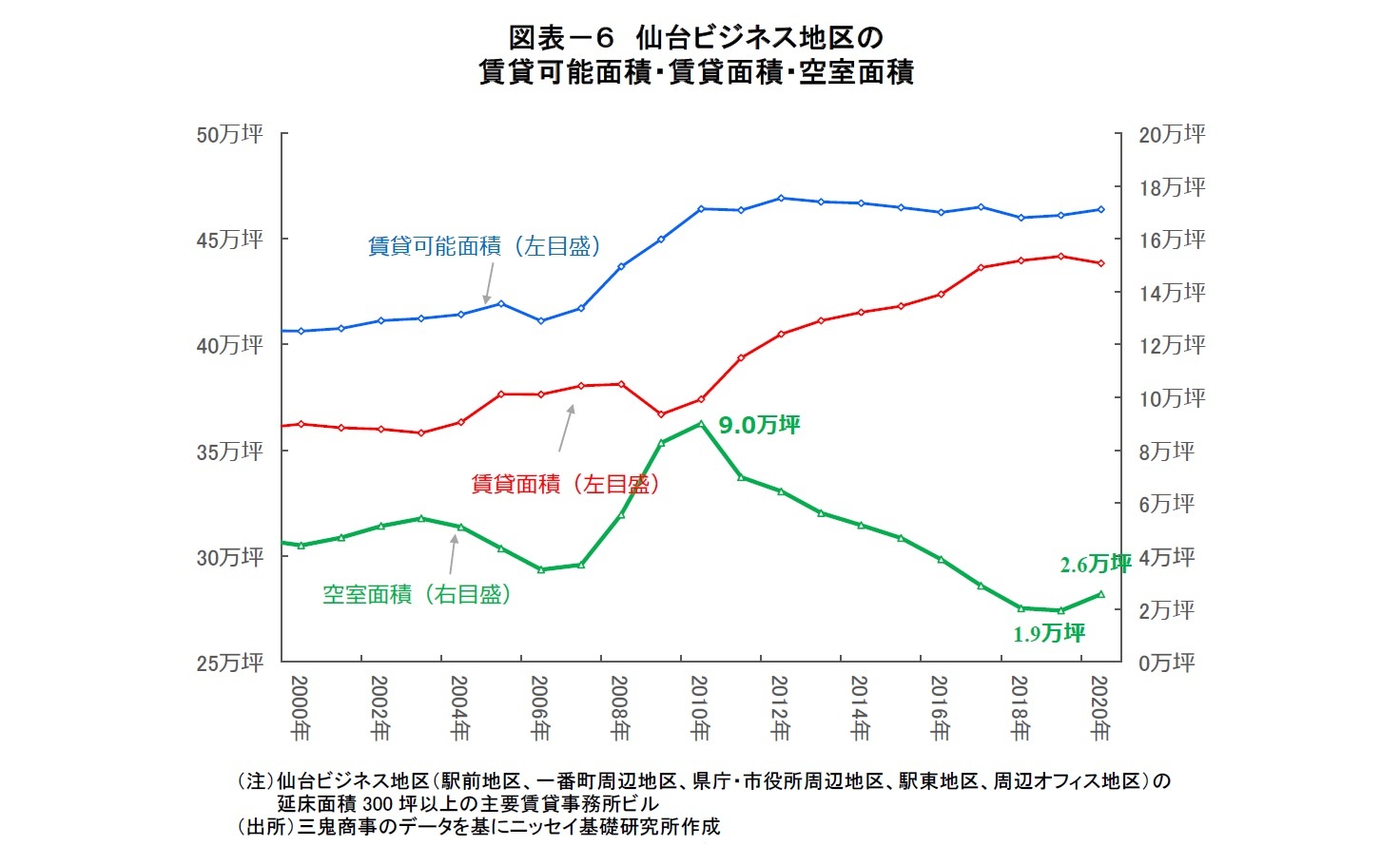 図表－６　仙台ビジネス地区の賃貸可能面積・賃貸面積・空室面積