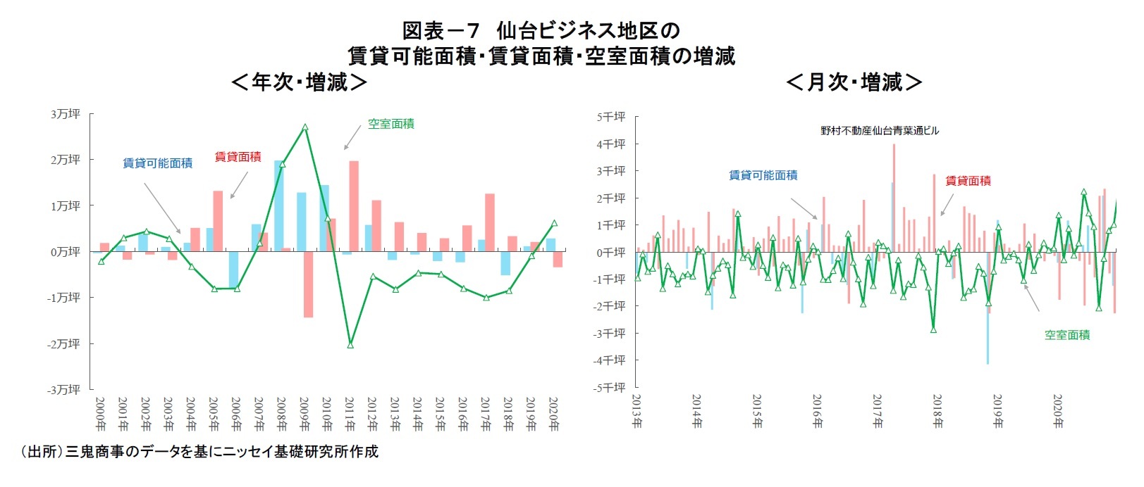 図表-7 仙台ビジネス地区の賃貸可能面積・賃貸面積・空室面積の増減