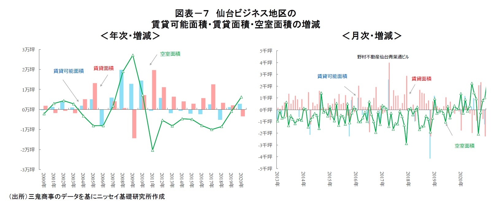 図表－７　仙台ビジネス地区の賃貸可能面積・賃貸面積・空室面積の増減