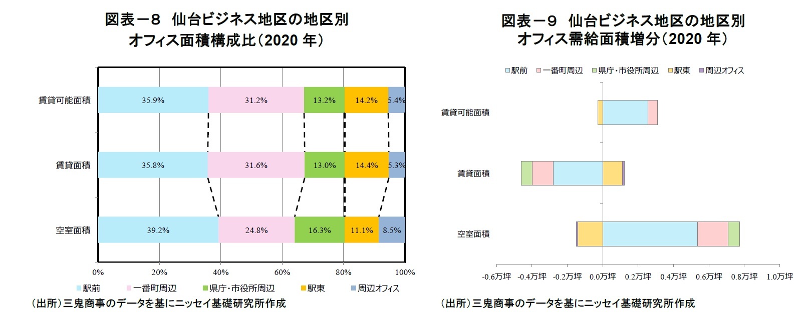図表-8 仙台ビジネス地区の地区別オフィス面積構成比(2020年)/図表-9 仙台ビジネス地区の地区別オフィス需給面積増分(2020年)
