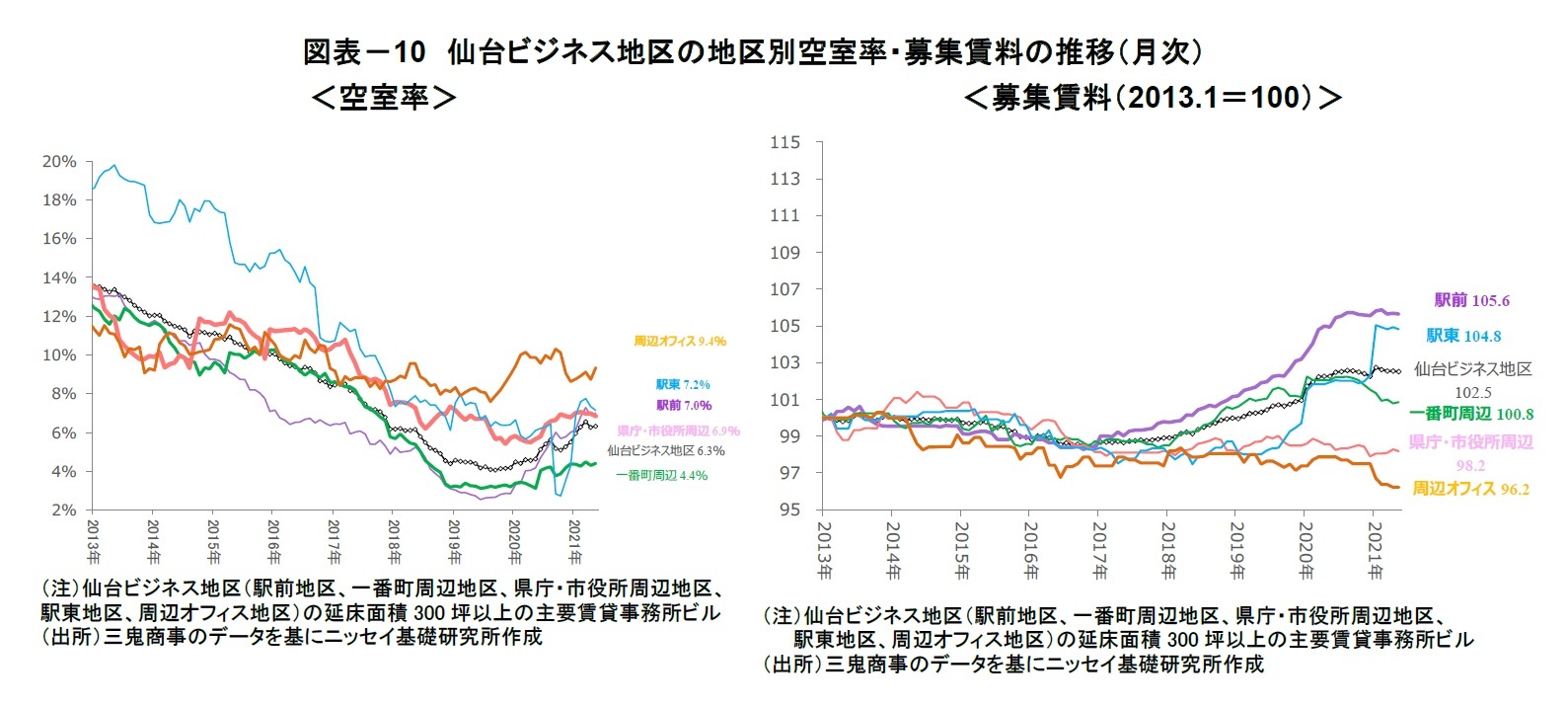 図表-10 仙台ビジネス地区の地区別空室率・募集賃料の推移(月次)