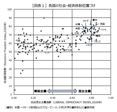 ［図表１］各国の社会・経済体制位置づけ