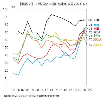 ［図表２］G7各国で中国に否定的な見方をする人