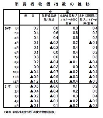 消費者物価指数の推移