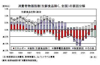 消費者物価指数(生鮮食品除く、全国)の要因分解