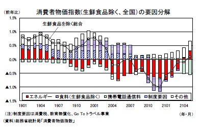 消費者物価指数(生鮮食品除く、全国）の要因分解