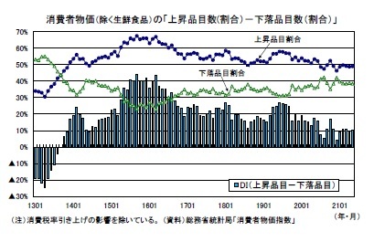 消費者物価(除く生鮮食品)の「上昇品目数(割合)-下落品目数(割合)」