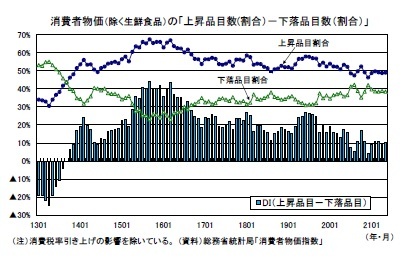 消費者物価（除く生鮮食品）の「上昇品目数(割合）－下落品目数（割合）」