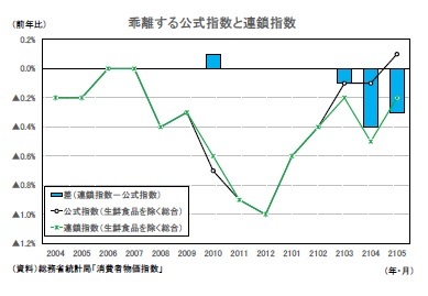 乖離する公式指数と連鎖指数