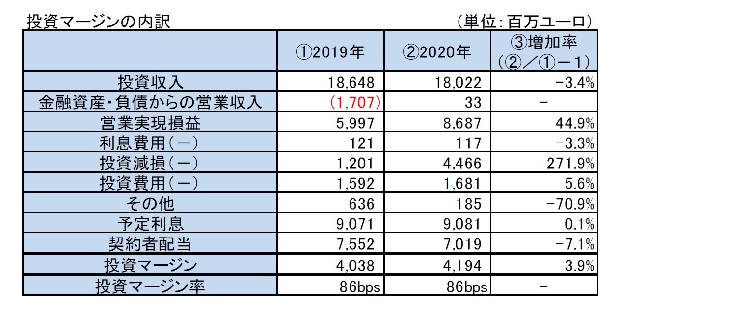 投資マージンの内訳