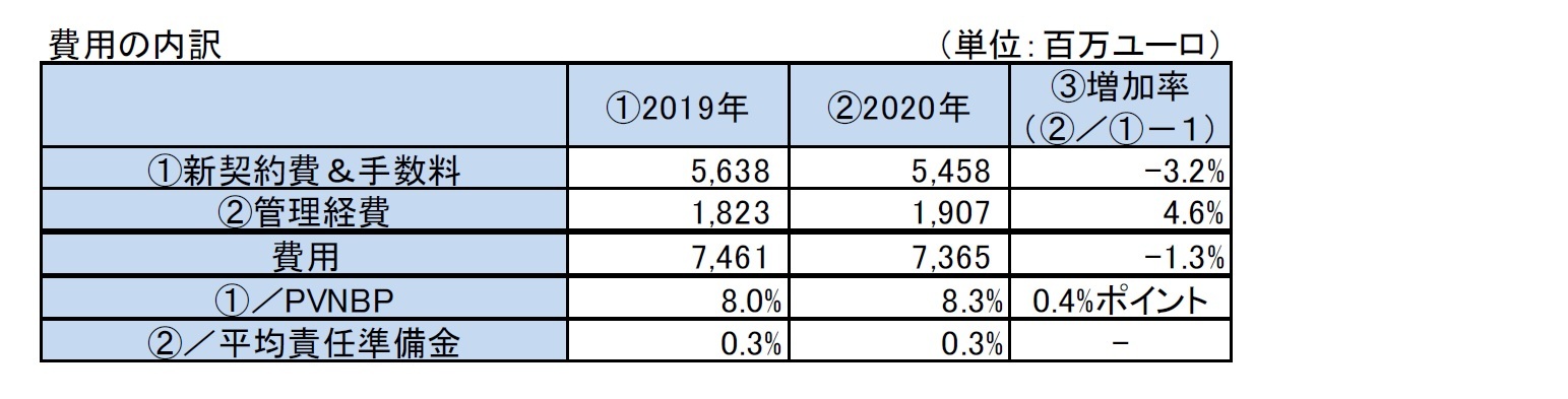 費用の内訳
