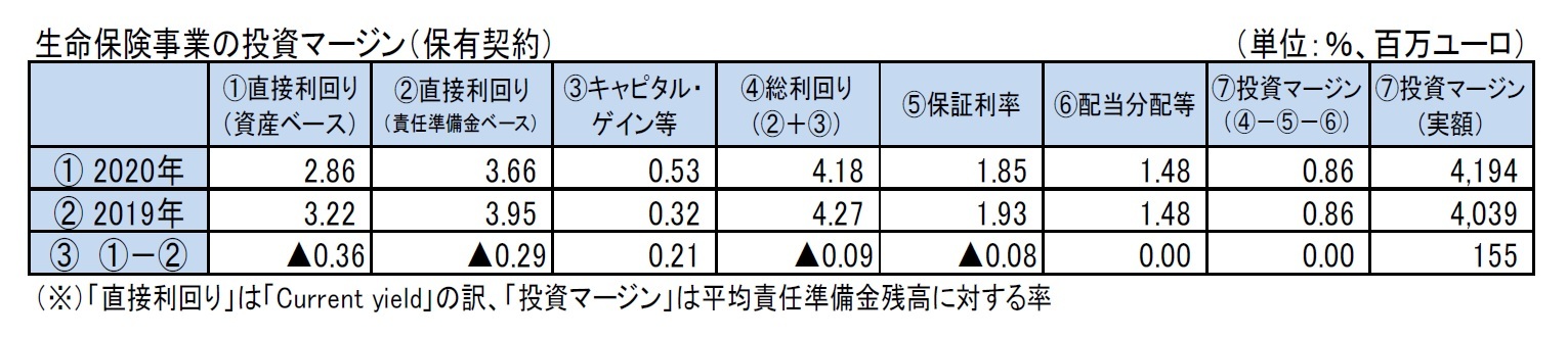 生命保険事業の投資マージン(保有契約)