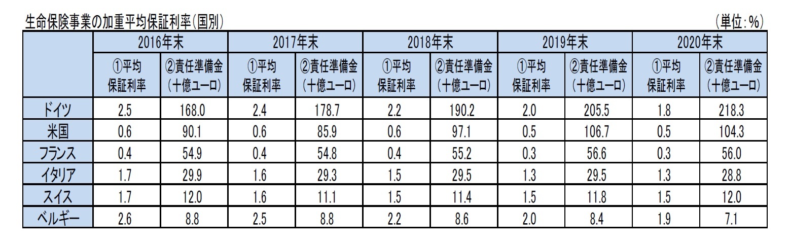 生命保険事業の加重平均保証利率(国別)