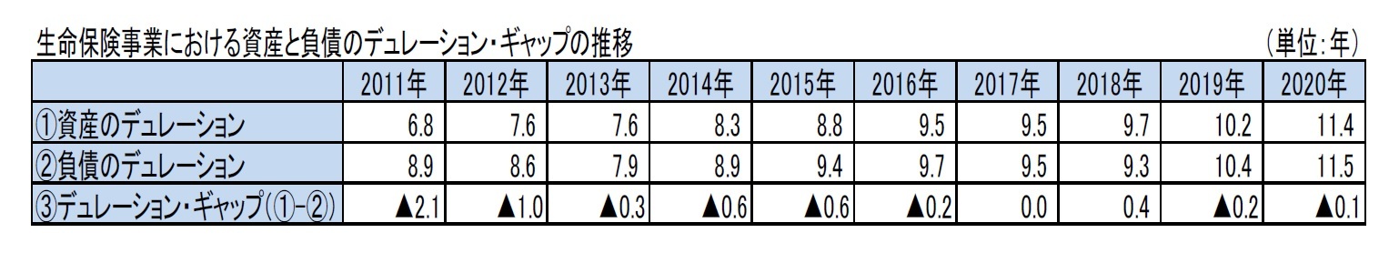 生命保険事業における資産と負債のデュレーション・ギャップの推移