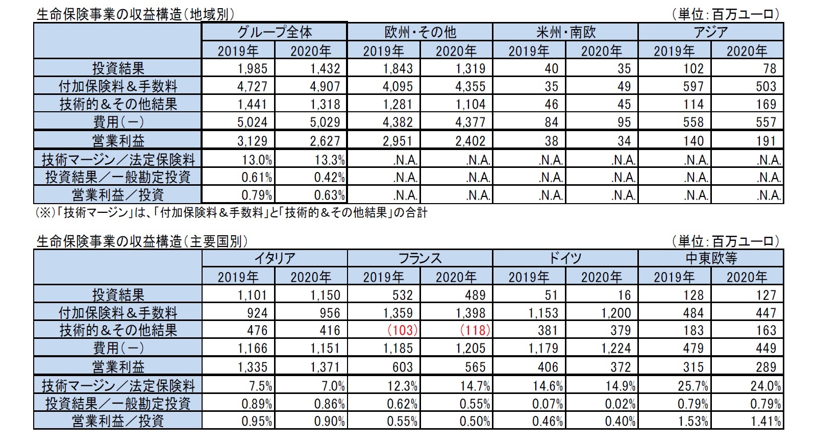 生命保険事業の収益構造（地域別）/生命保険事業の収益構造（主要国別）