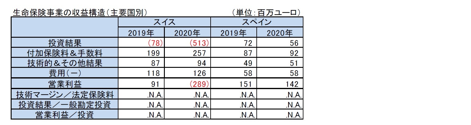 生命保険事業の収益構造（主要国別）