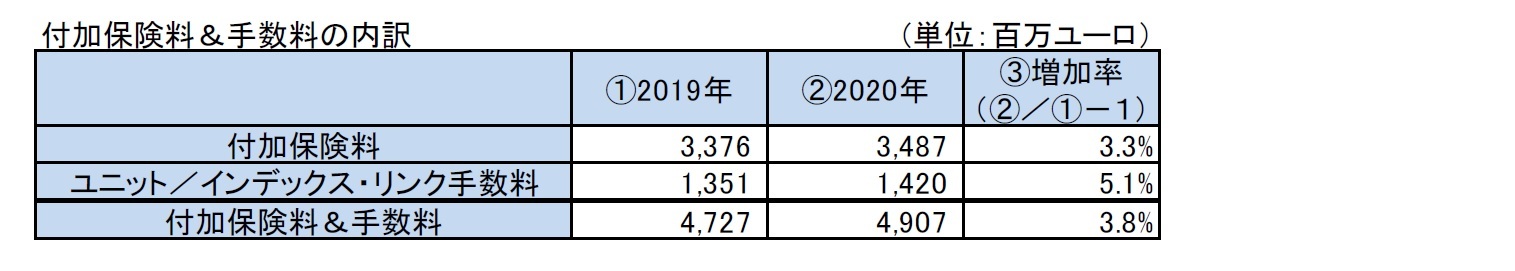 付加保険料＆手数料の内訳