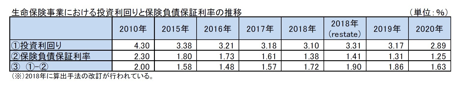 生命保険事業における投資利回りと保険負債保証利率の推移