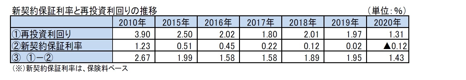 新契約保証利率と再投資利回りの推移