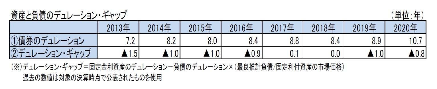 資産と負債のデュレーション・ギャップ
