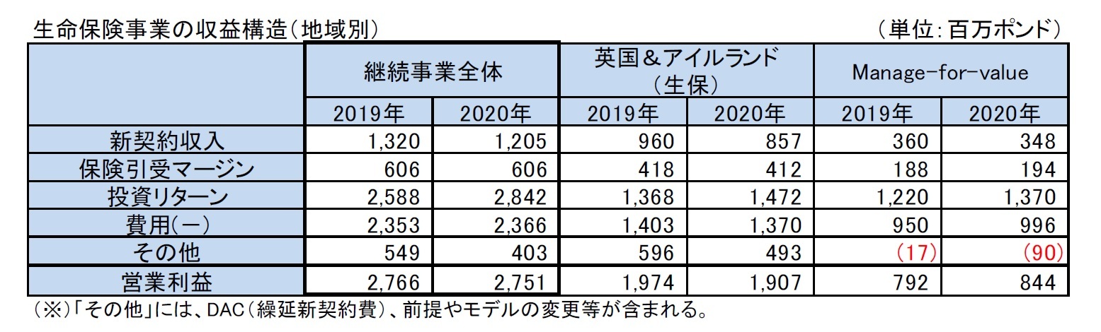 生命保険事業の収益構造（地域別）