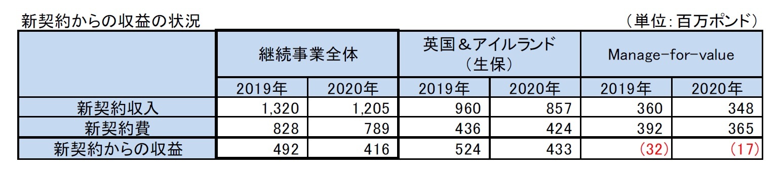 新契約からの収益の状況