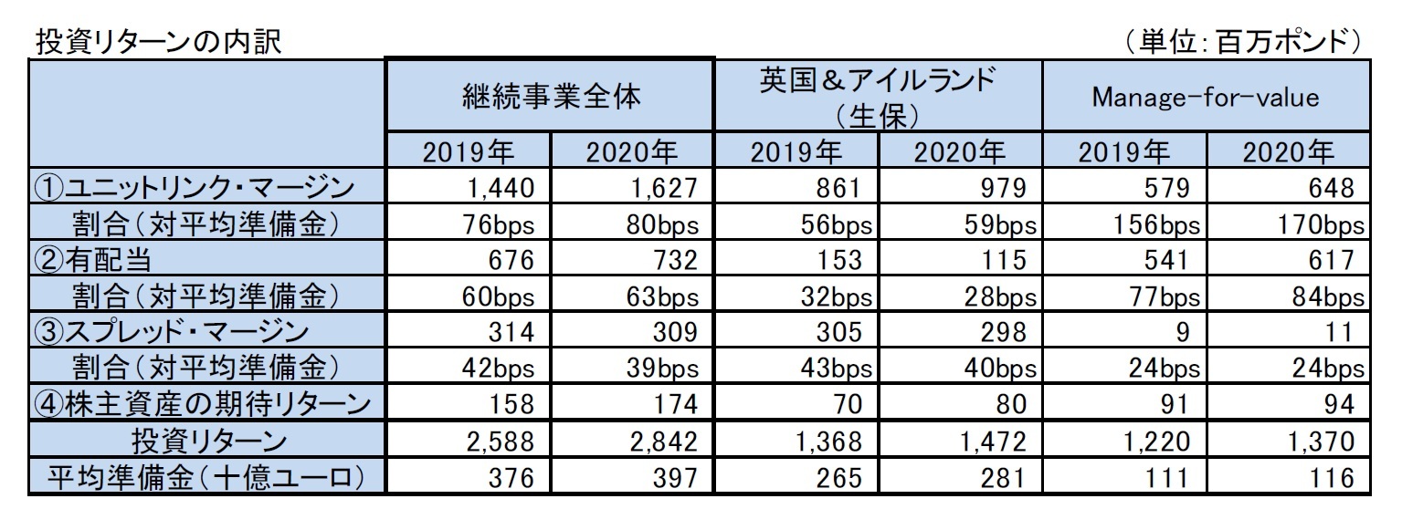 投資リターンの内訳
