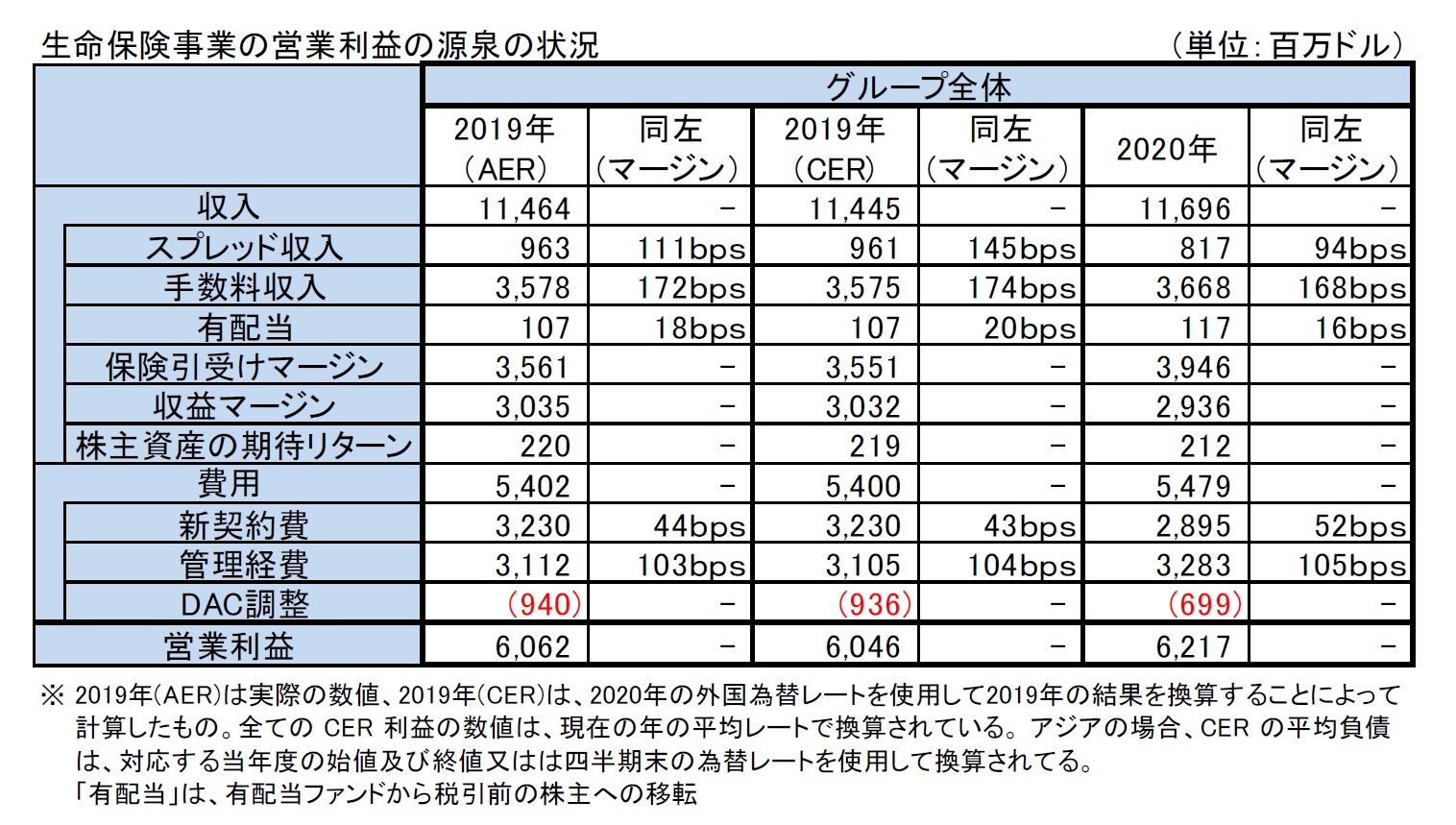 生命保険事業の営業利益の源泉の状況