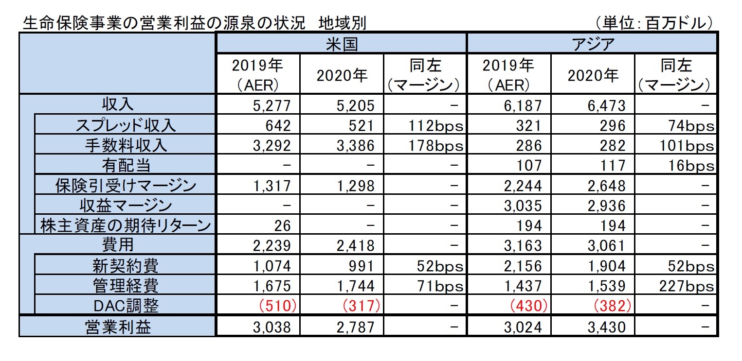 生命保険事業の営業利益の源泉の状況　地域別