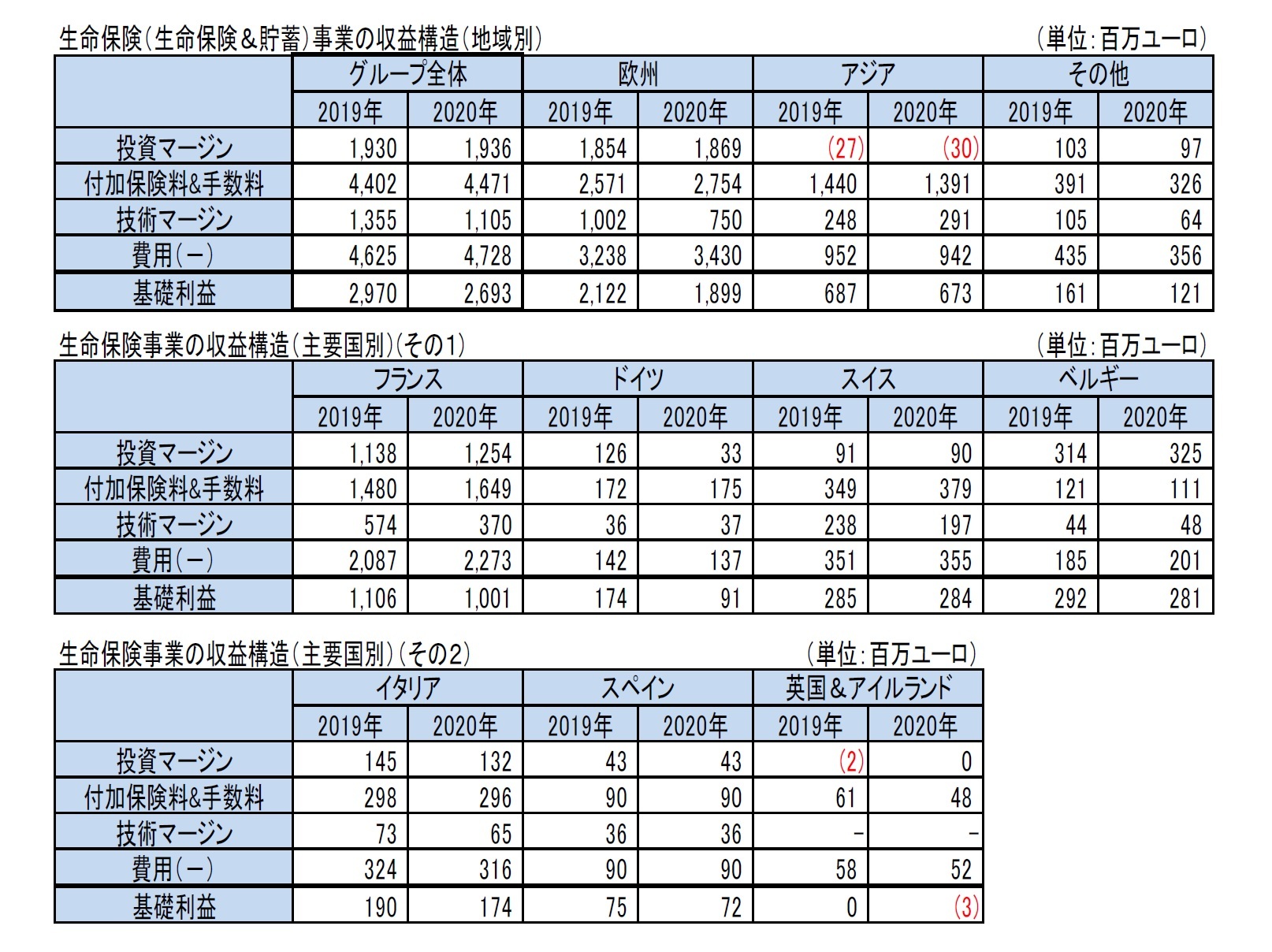 生命保険(生命保険&貯蓄)事業の収益構造(地域別)/生命保険事業の収益構造(主要国別)(その1)/生命保険事業の収益構造(主要国別)(その2)