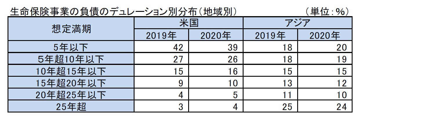 生命保険事業の負債のデュレーション別分布（地域別）