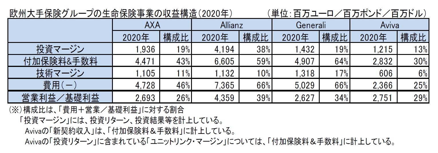 欧州大手保険グループの生命保険事業の収益構造（2020年）