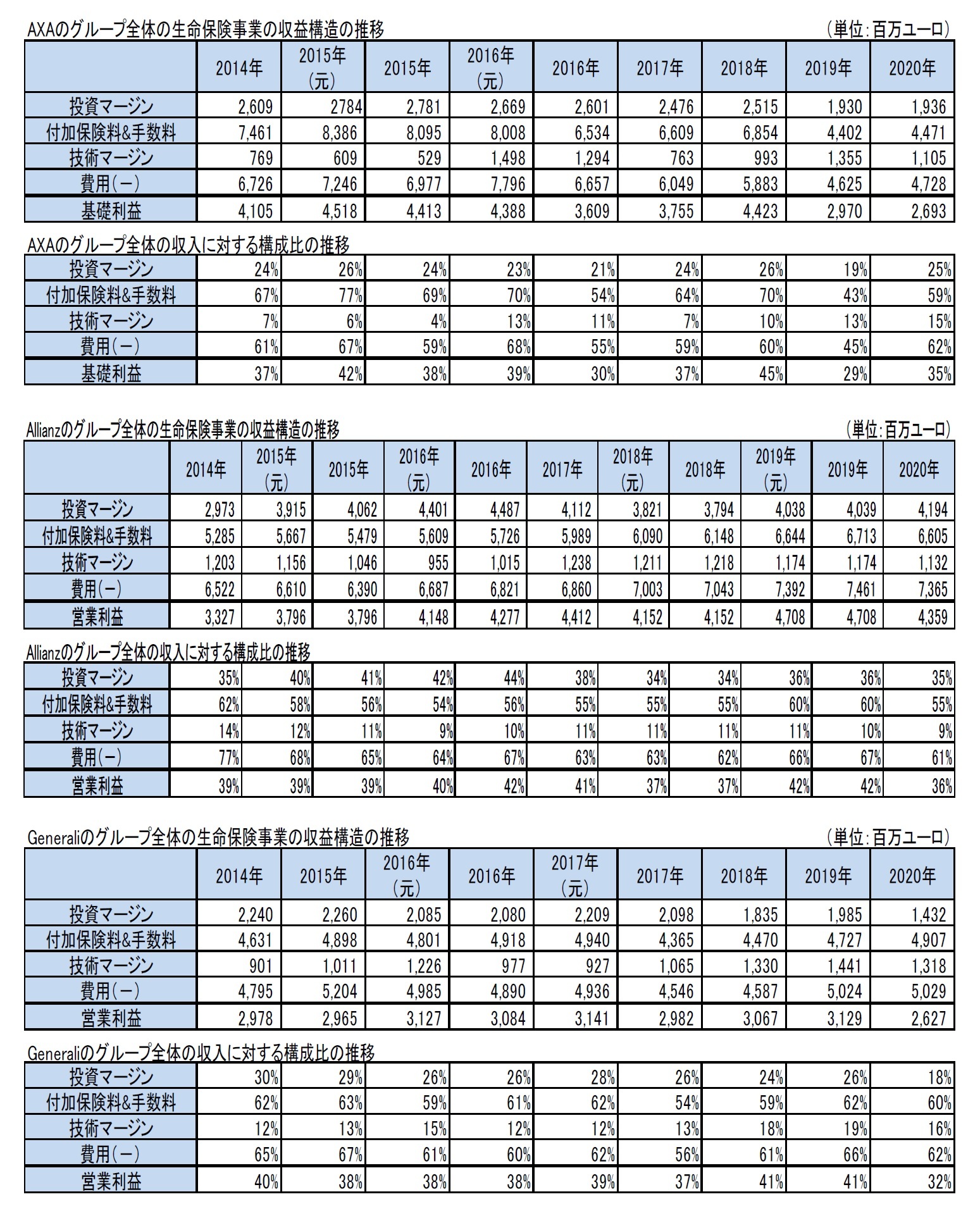 AXAのグループ全体の生命保険事業の収益構造の推移/AXAのグループ全体の収入に対する構成比の推移/Allianzのグループ全体の生命保険事業の収益構造の推移/Allianzのグループ全体の収入に対する構成比の推移/Generaliのグループ全体の生命保険事業の収益構造の推移/Generaliのグループ全体の収入に対する構成比の推移