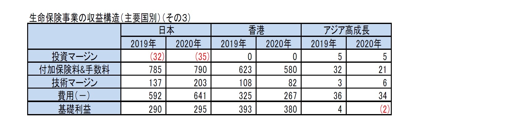 生命保険事業の収益構造（主要国別）（その３）