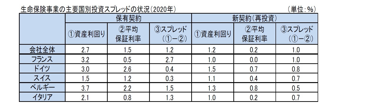 生命保険事業の主要国別投資スプレッドの状況（2020年）
