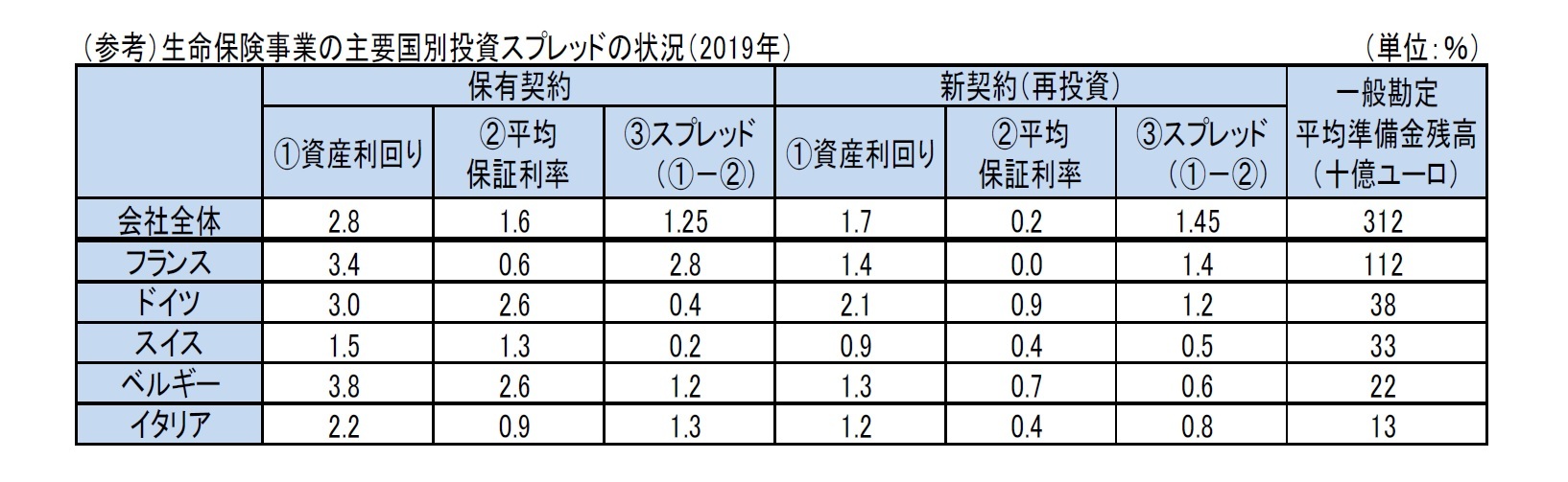 (参考)生命保険事業の主要国別投資スプレッドの状況(2019年)