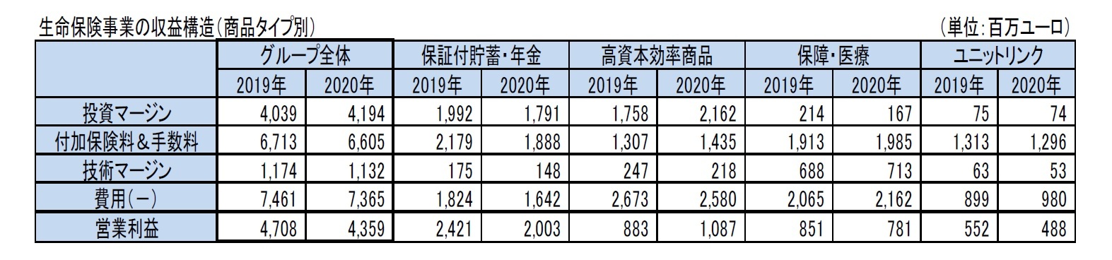 生命保険事業の収益構造（商品タイプ別）