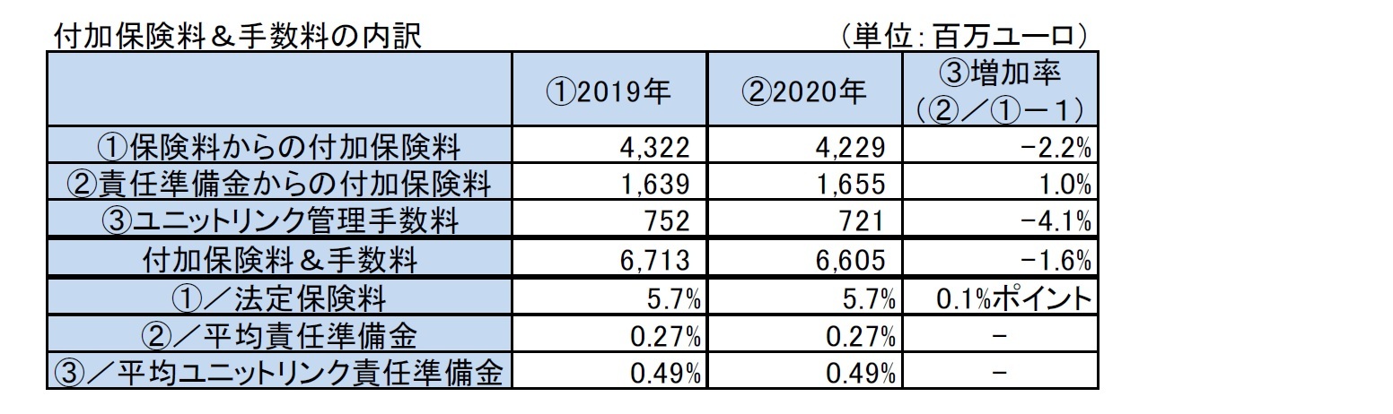 付加保険料＆手数料の内訳