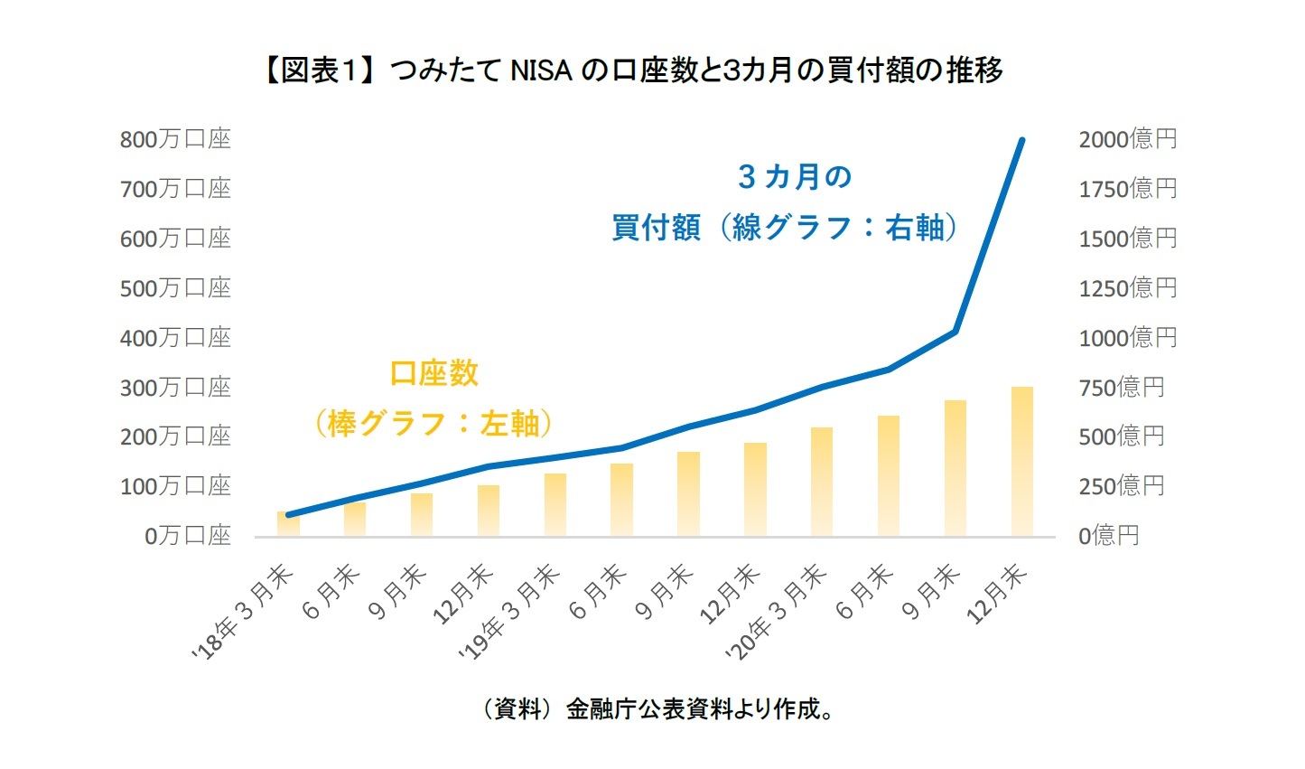 【図表１】 つみたてNISAの口座数と３カ月の買付額の推移