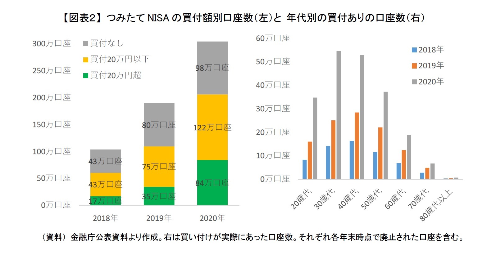 【図表２】 つみたてNISAの買付額別口座数（左）と 年代別の買付ありの口座数（右）