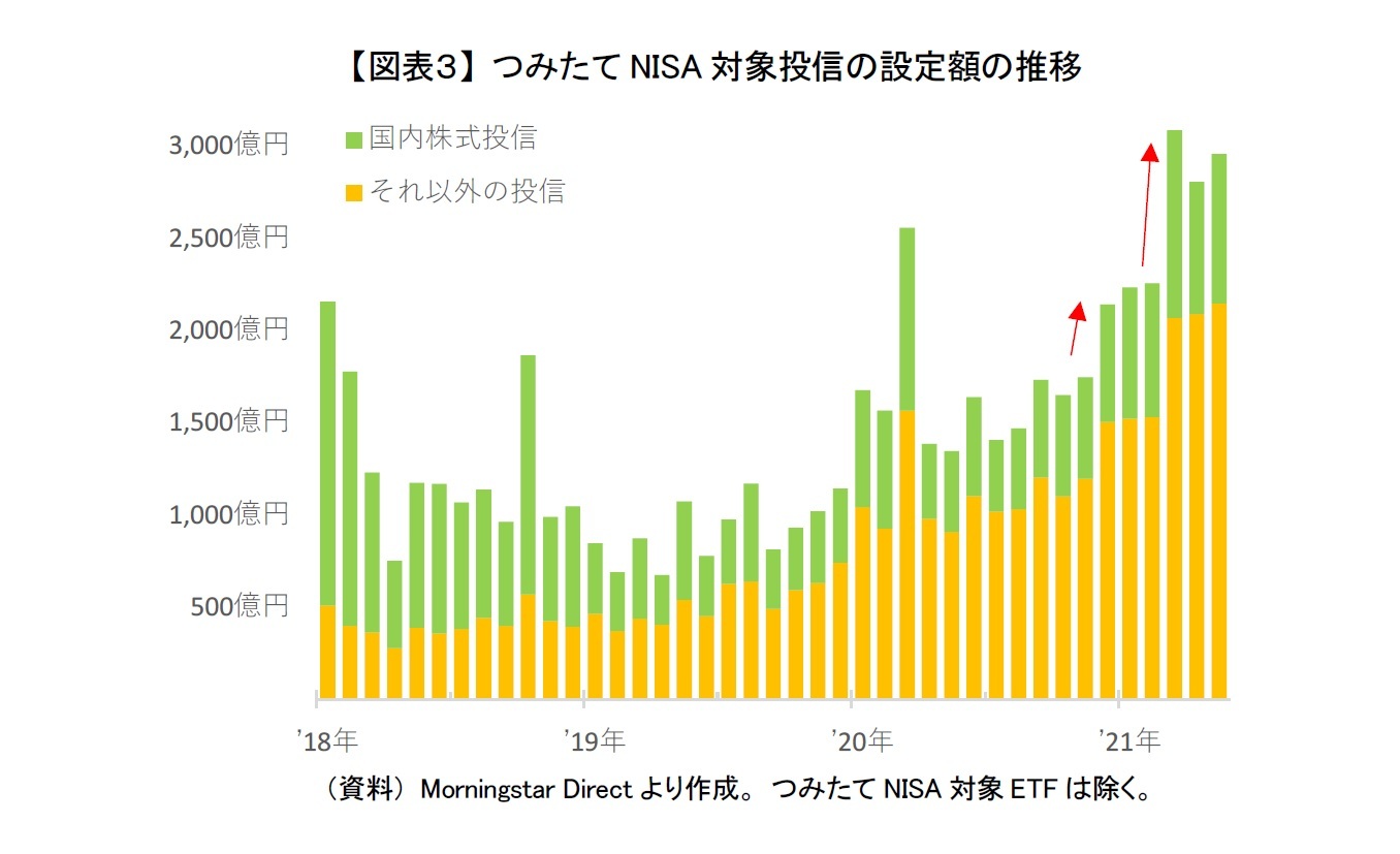 【図表３】 つみたてNISA対象投信の設定額の推移