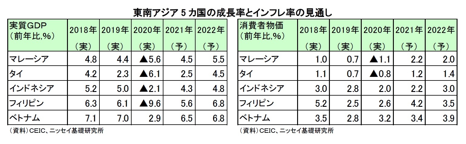 東南アジア5 カ国の成長率とインフレ率の見通し