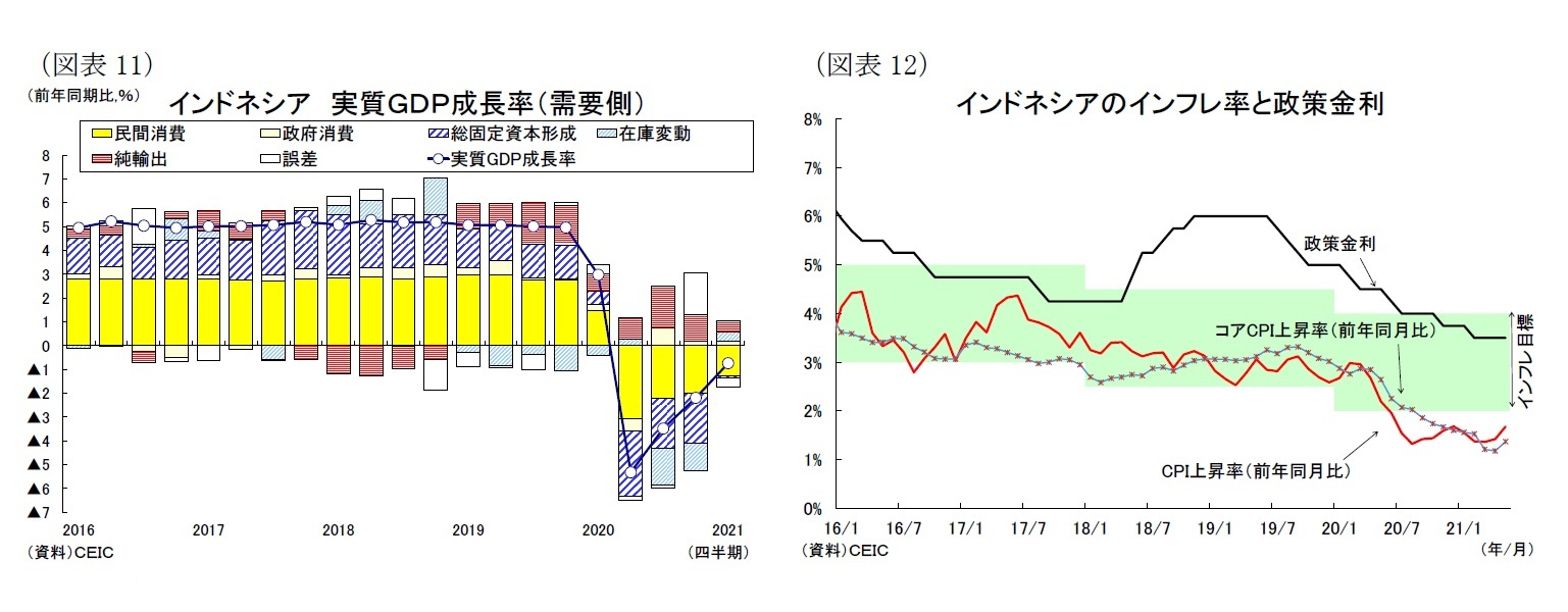 （図表11）インドネシア実質ＧＤＰ成長率（需要側）/（図表12）インドネシアのインフレ率と政策金利